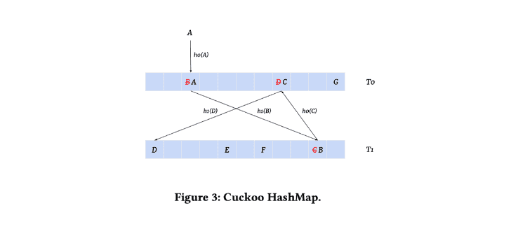 Cuckoo Hashing