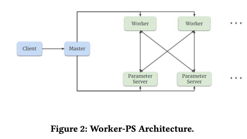TensorFlow Distributed System
